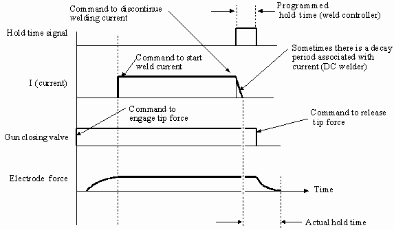 Hold Time Short Figure - Production Engineering