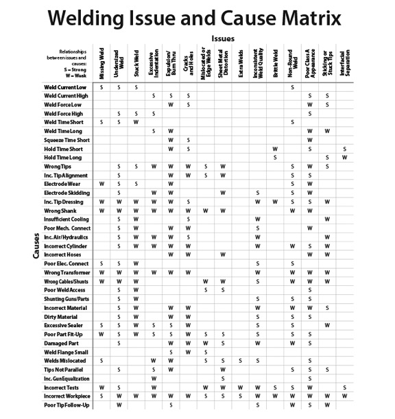 Welding Issue and Cause Matrix - Production Engineering