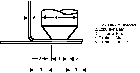 Weld Flange Too Small Figure - Production Engineering